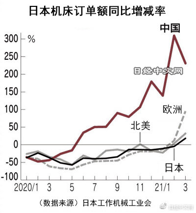 日本3月對(duì)華數(shù)控機(jī)床訂單額增至3.3倍，達(dá)到373億日元，創(chuàng)近幾年新高！.jpg