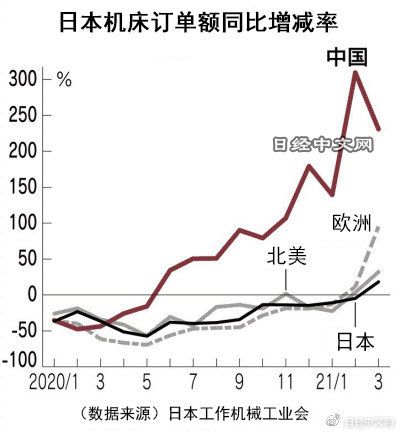 日本3月對華數(shù)控機床訂單額增至3.3倍，達(dá)到373億日元，創(chuàng)近幾年新高！