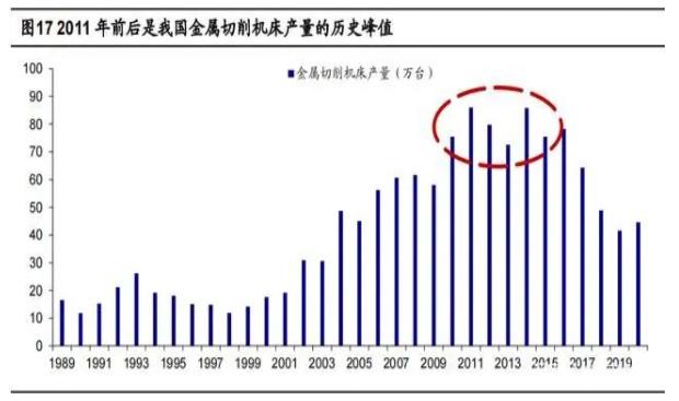 2011年前后是我國(guó)金屬切削機(jī)床產(chǎn)量的歷史峰值.jpg