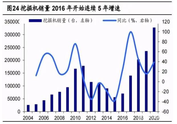 挖掘機(jī)銷(xiāo)量2016年開(kāi)始連續(xù)5年增速.jpg