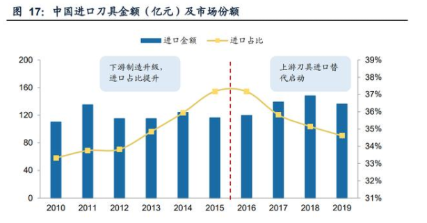 中國(guó)進(jìn)口刀具金額（億元）及市場(chǎng)份額.png