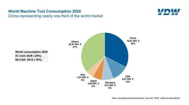 表：2020年世界機(jī)床行業(yè)消費(fèi)統(tǒng)計情況.jpg