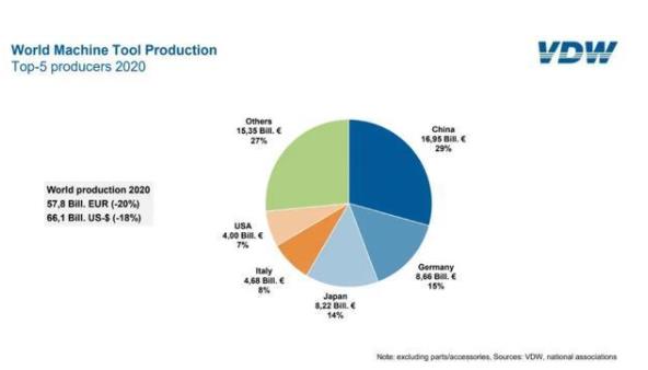講解中國機床行業(yè)對全球的影響及競爭的優(yōu)勢，中國機床產(chǎn)值居世界第一