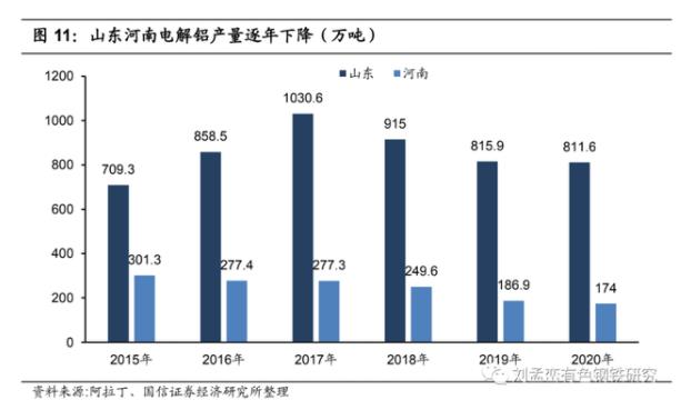 山東河南電解鋁產(chǎn)量逐年下降.jpg