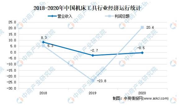 2018-2020年中國機床工具行業(yè)經(jīng)濟運行統(tǒng)計.jpg