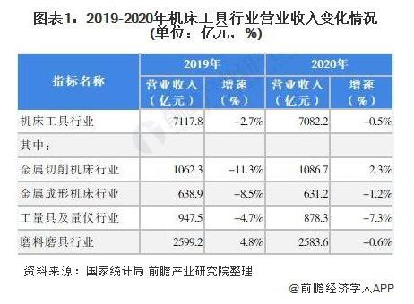 2019-2020年機床工具行業(yè)營收入變化情況（單位：億元，%）.jpg