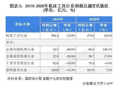 2019-2020年機床工具行業(yè)利潤總額變化情況（單位：億元，%）.jpg