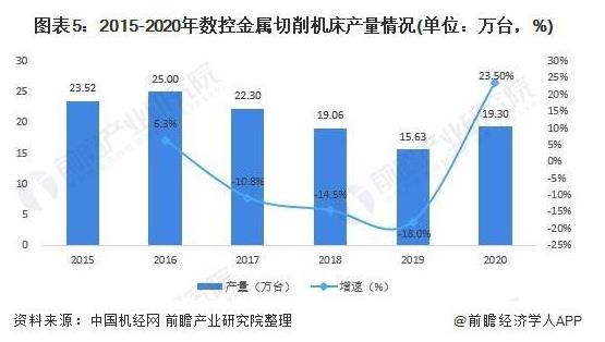 2015-2020年數(shù)控金屬切削機床產(chǎn)量情況（單位：萬臺，%）.jpg