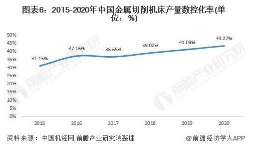 2015-2020年中國金屬切削機床產(chǎn)量數(shù)控化率（單位：%）.jpg