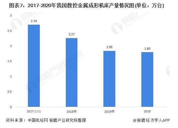 2017-2020年我國數(shù)控金屬成形機床產(chǎn)量情況圖.jpg