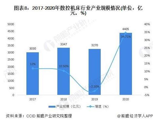 2017-2020年數(shù)控機床行業(yè)產(chǎn)業(yè)規(guī)模情況（單位：億元，%）.jpg