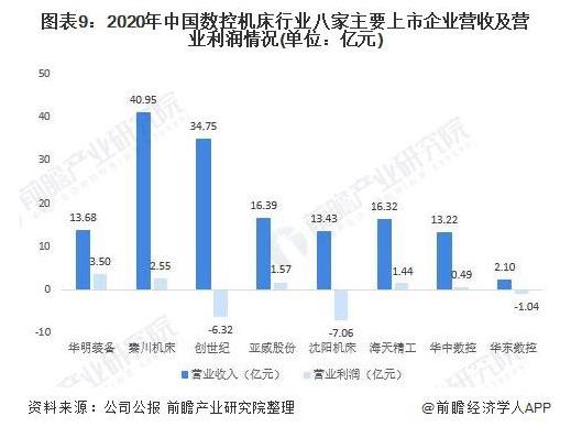 2020年中國數(shù)控機床行業(yè)八家主要上市企業(yè)營收及營業(yè)利潤情況（單位：億元）.jpg