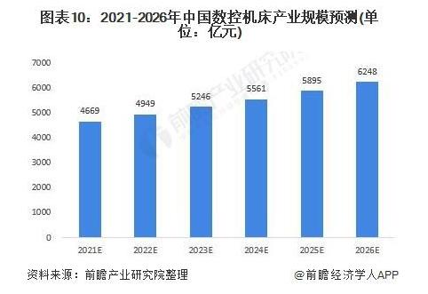 2021-2026年中國數(shù)控機床產(chǎn)量規(guī)模預(yù)測（單位：億元）.jpg