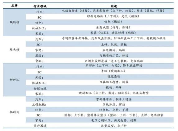 ▲國內(nèi)主要工業(yè)機器人企業(yè)應用領域.jpg