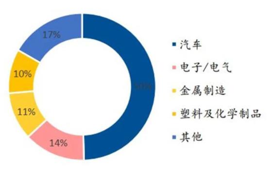 ▲2010 年國內(nèi)工業(yè)機器人下游應用領域占比情況.jpg