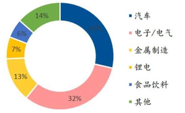 ▲ 2020 年國內(nèi)工業(yè)機器人下游應用領域占比情況.jpg