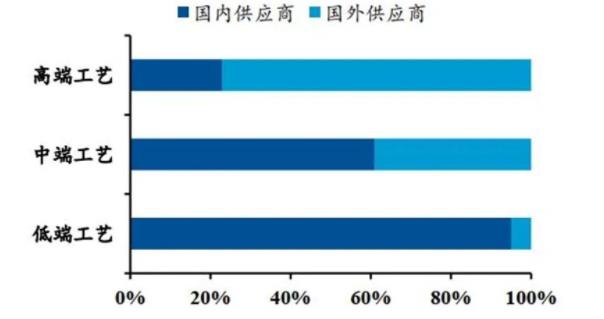 ▲ 國內(nèi)外工業(yè)機器人供應商低中高端工藝占比情況.jpg