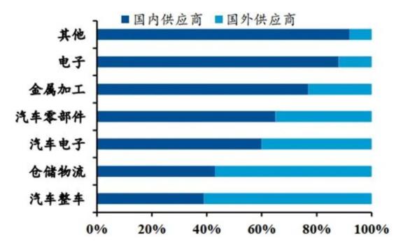 ▲ 國內(nèi)外工業(yè)機器人供應商下游應用領域占比情況.jpg