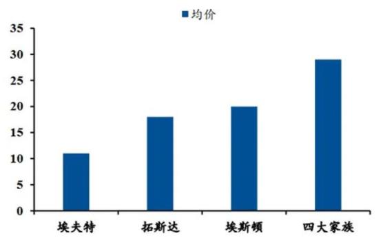 ▲2020 年四大家族與國內(nèi)主要供應商工業(yè)機器人均價估算(單位：萬元).jpg