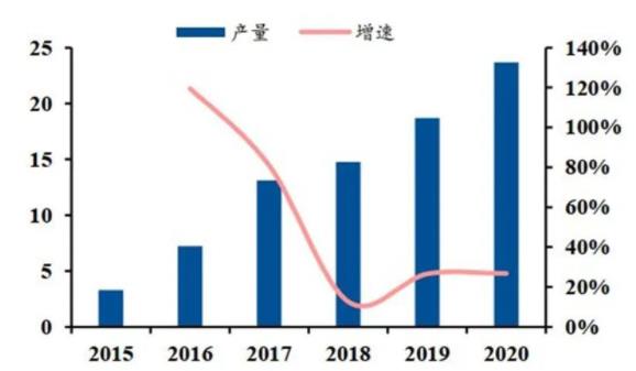 ▲國內(nèi)工業(yè)機器人產(chǎn)量(單位：萬臺).jpg