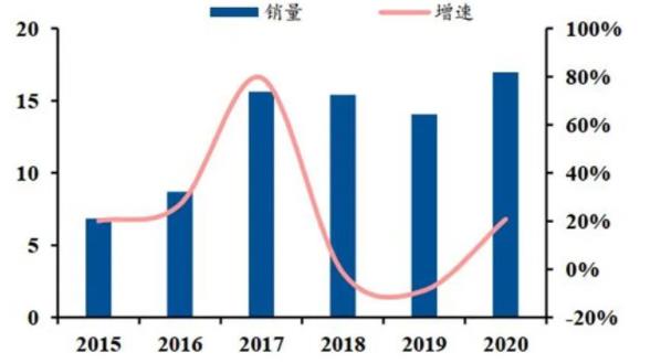 ▲ 國內(nèi)工業(yè)機器人銷量(單位：萬臺).jpg