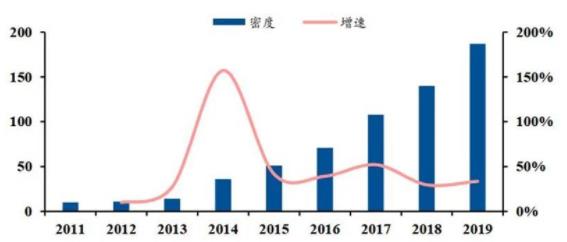 ▲國內(nèi)工業(yè)機器人密度(每萬名產(chǎn)業(yè)工人擁有的工業(yè)機器人數(shù)量)(單位：臺/萬人).jpg