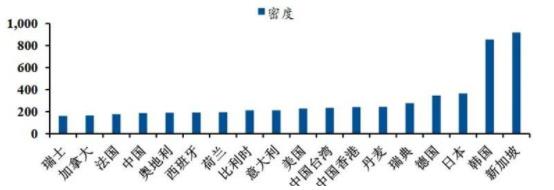 ▲2019 年全球各國/地區(qū)工業(yè)機器人密度(單位：臺/萬人).jpg