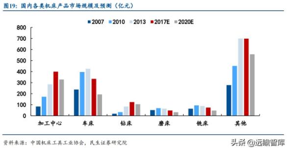 國(guó)內(nèi)各類(lèi)機(jī)床產(chǎn)品市場(chǎng)規(guī)模及預(yù)測(cè)