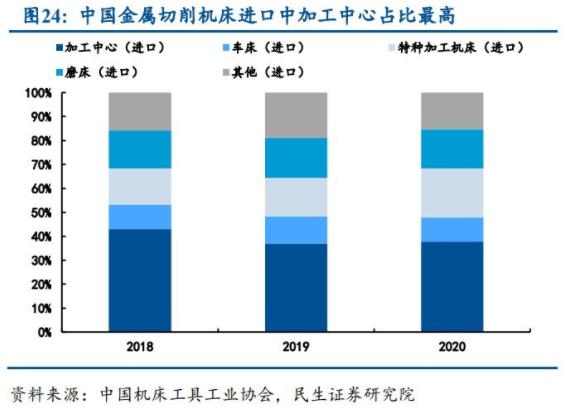 中國(guó)金屬切削機(jī)床進(jìn)口加工中心占比最高