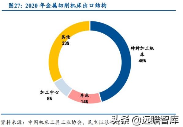 機床十年周期：加工中心比例提升明顯，車床占比逐步下降（四）