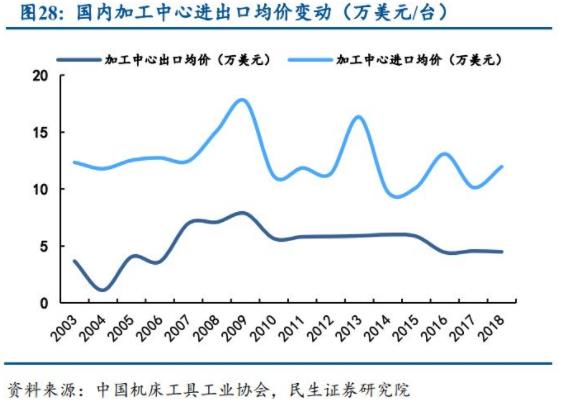 國(guó)內(nèi)加工中心進(jìn)出口均價(jià)變動(dòng)（萬(wàn)美元/臺(tái)）