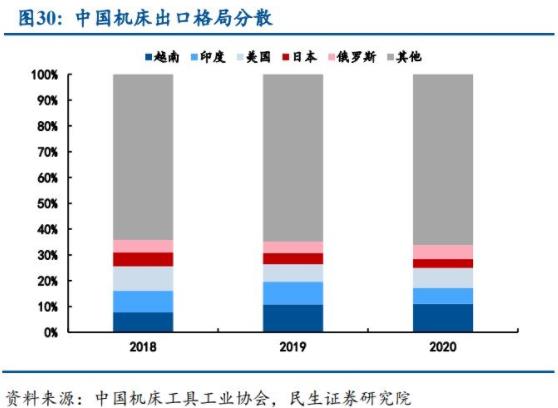 中國(guó)機(jī)床出口格局分散