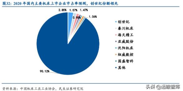 圖32：2020年國內(nèi)主要機(jī)床上市企業(yè)市占率預(yù)測，創(chuàng)世紀(jì)份額領(lǐng)先