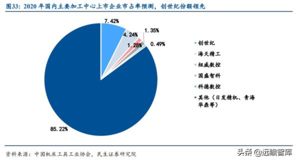 圖33:2020年國內(nèi)主要加工中心上市企業(yè)市占率預(yù)測，創(chuàng)世紀(jì)份額領(lǐng)先