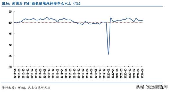 圖36：疫情后PMI指數(shù)繼續(xù)維持臨界點(diǎn)以上（%）