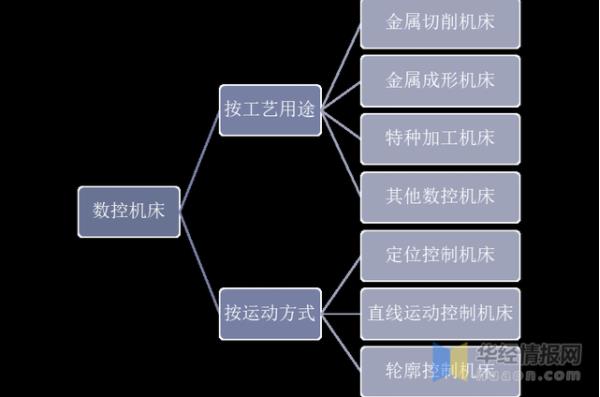 2020年中國數(shù)控機床行業(yè)發(fā)展現(xiàn)狀，數(shù)控系統(tǒng)亟需完成國產(chǎn)化替代