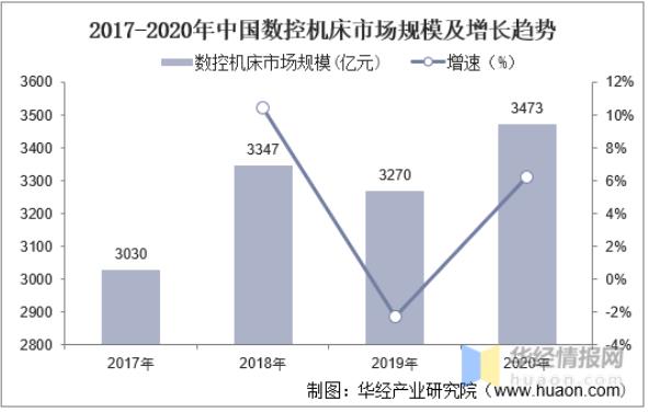 2020年中國數(shù)控機床行業(yè)發(fā)展現(xiàn)狀，數(shù)控系統(tǒng)亟需完成國產(chǎn)化替代