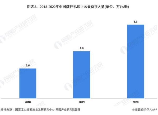 2021年中國(guó)數(shù)控機(jī)床上云市場(chǎng)現(xiàn)狀與競(jìng)爭(zhēng)格局分析