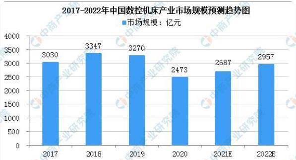 2022年中國數(shù)控機(jī)床市場(chǎng)規(guī)模預(yù)測(cè)趨勢(shì)及下游應(yīng)用領(lǐng)域占比分析