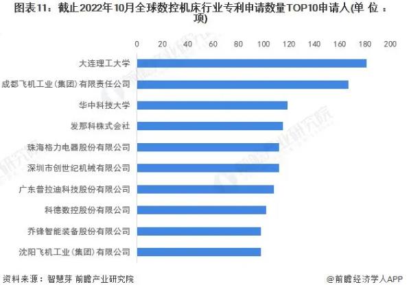 圖表11，截止2022年10月全球數(shù)控機(jī)床行業(yè)專利申請(qǐng)數(shù)量TOP10申請(qǐng)人，普拉迪入榜