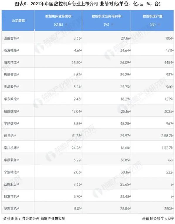 圖表9:2021年中國(guó)數(shù)控機(jī)床行業(yè)上市公司-業(yè)績(jī)對(duì)比(單位億元，%，臺(tái))