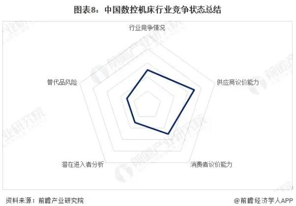 圖表8:中國(guó)數(shù)控機(jī)床行業(yè)競(jìng)爭(zhēng)狀態(tài)總結(jié)